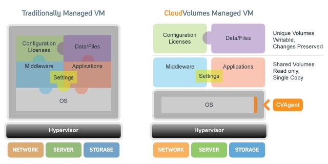 VMware Acquires Cloud Volumes Real-Time Application Delivery CloudVolumes is shifting the paradigm of how virtual machines are managed and updated.