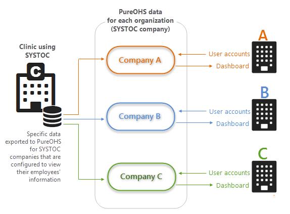 Overview The SYSTOC to PureOHS Employer Portal gives companies secure, online access to a limited set of their employees' data.
