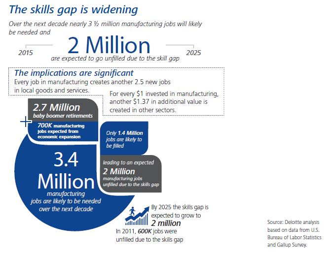 PUBLIC 7 The Skills Gap Is Widening 70 Days to recruit skilled production workers 94 days to recruit engineers