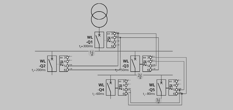 Communication-capable Circuit Breakers WL Circuit Breaker ZSI Module To use the ZSI function with the WL Circuit Breaker, the external CubicleBUS ZSI module must be implemented.