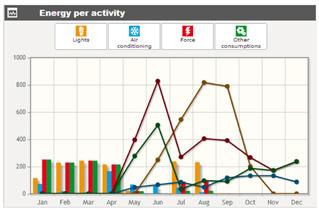 communications network Generate reports or simulate electricity bills for the allocation of energy costs.