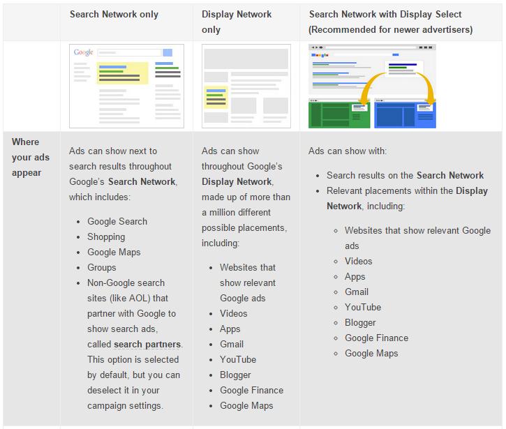 Search Network including Search Partners tries to match search query with the relevant ads. The type of ads available with this type of advertising is in the form of text ads.