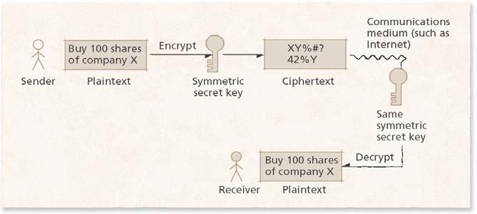 19.2.1 Secret-Key Cryptography Secret-key cryptography Also known as symmetric cryptography Uses the same secret key to encrypt and decrypt a message Sender Encrypts a message using the secret key