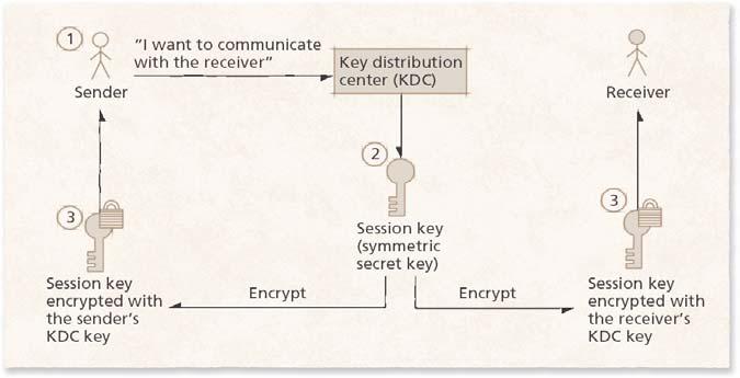 19.2.1 Secret-Key Cryptography Limitation of secret-key cryptography Before two parties can communicate securely, they must find a secure way to exchange the secret key Can be done by courier or a