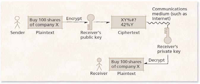 19.2.2 Public-Key Cryptography Public-key cryptography Solves the problem of securely exchanging symmetric keys Asymmetric Employs two inversely related keys: Public key Freely distributed Private