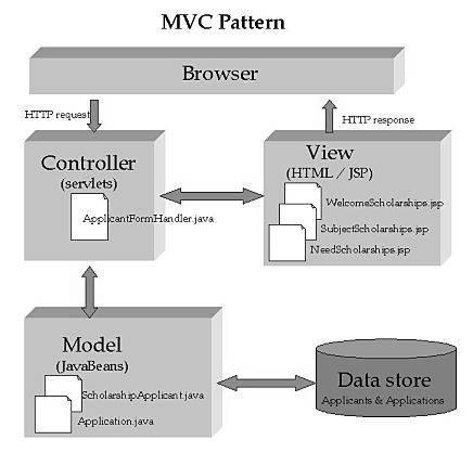 Basic Structure of Model-View- Controller (MVC) Model-View-Controller Components The responsibilities of the components of an MVC architecture are listed below: Propagation Mechanism Model View
