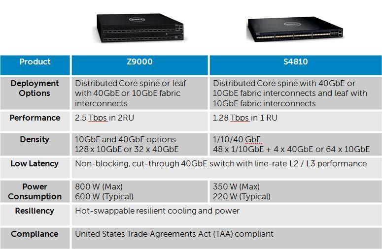 Dell Distributed Core Fabric Solution Next, we will see how the leaf-spine architecture can be implemented with Dell Networking switches and also compare the different designs. Figure 2.