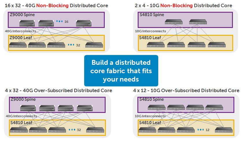 Distributed Core Fabric Design Types There are four different fabric design types to choose from, for creating a leaf-spine distributed core fabric.