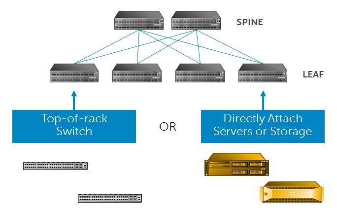 Distributed Core Connectivity Options Looking at the bigger picture, the Clos leaf-spine distributed core replaces the centralized chassis based core.