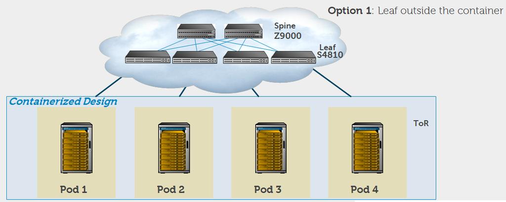 Figure 6. Containerized Data Center Option 1: Leaf Inside the Container In this design the distributed core fabric is comprised of Z9000 acting as the spine nodes and S4810 as the leaf nodes.