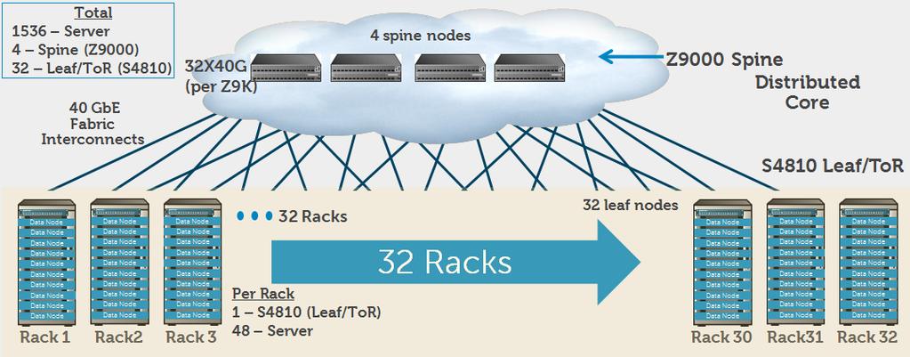 Mid-Sized Hadoop Cluster The mid-sized End-to-End Hadoop cluster is a smaller design.