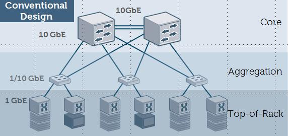Conventional Data Center Architecture Conventional data center architecture is a layered approach that is comprised of the core, aggregation and the edge or top-of-rack switch. Figure 1.