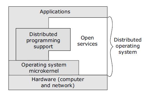 Software Concepts Network Operating System (NOS) Distributed