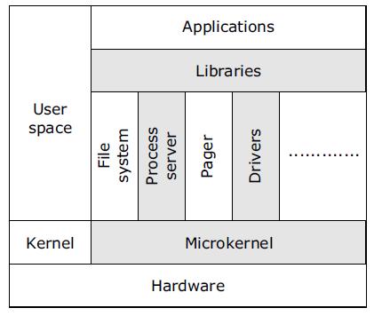 Microkernel Approach Uses the kernel does it all approach with all
