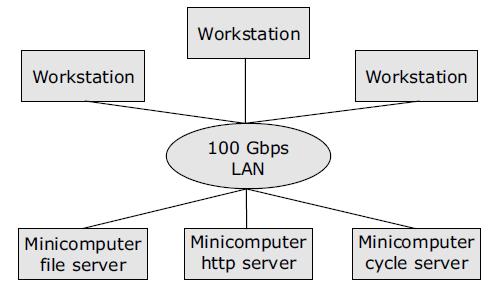 Workstation-server Model Consists of multiple workstations coupled with powerful