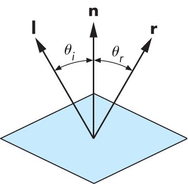Computing Reflection Direction Angle of incidence = angle of reflection Normal, light