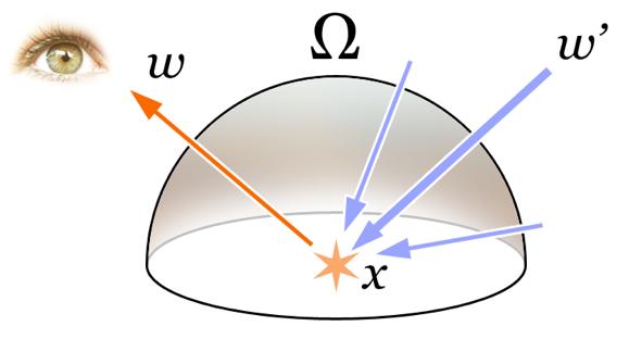 Reminder: The rendering equation [Kajiya 86] I o (x, ω) =I e (x, ω)+ Io = outgoing light Ie = emitted light Reflectance Function Ii = incoming light angle of incoming light f r (x,
