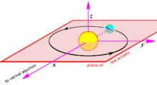 Heliocentric Coordinates Heliocentric ecliptic coordinates. The origin is the center of the Sun.