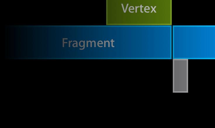 CPU Vertex Vertex Vertex