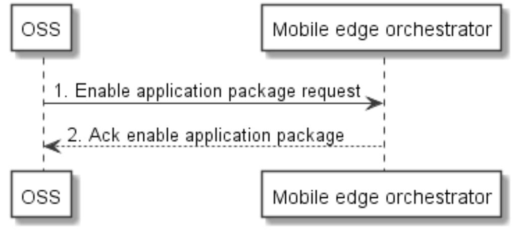 15 GS MEC 010-2 V1.1.1 (2017-07) 1) The OSS sends a query application package request (including a filter) to the Mobile Edge Orchestrator to query information of application package(s).