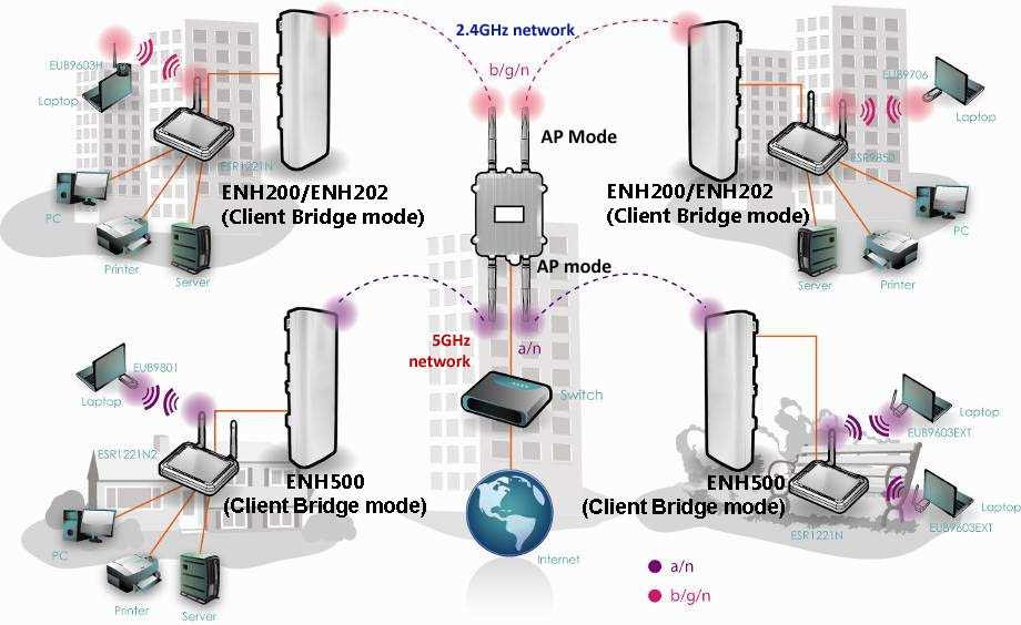 3.2 Client Bridge Mode In the Client Bridge mode, the ENH700EXT functions like a wireless network adaptor.