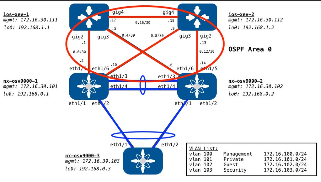 Desired Network Configuration Layer 3 Links between Core/Dist OSPF Area 0 Routing Configured Distribution configured for VPC Domain Layer 2 port-channel trunk