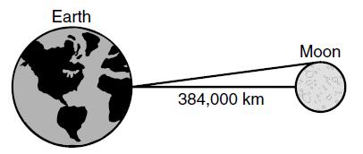 98) The Moon s orbit is not exactly circular, but the average distance from its surface to Earth s surface is 384,000 kilometers.