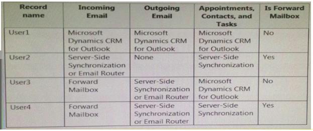 4. You have a Dynamics CRM organization that uses server-side synchronization to process email. A manager requests that you create the mailbox records defined as shown in the following table.