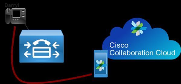 Allows Cisco Spark users to call Cisco UC registered devices, as well as be called by Cisco UC users.