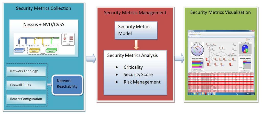System Architecture Develop a toolkit including security metrics collection,