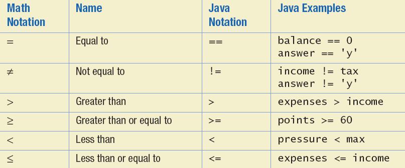 Java Comparison Operators