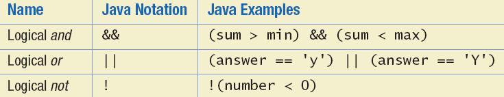 Java Logical