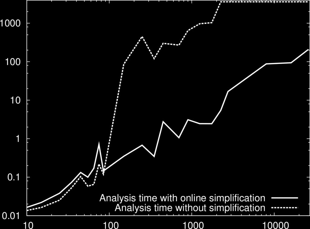 Impact on Analysis Scalability Analysis time (seconds) Times out at 3600s Programs >100