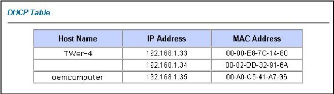 your DHCP status. The DHCP table shows current DHCP client information (including IP Address, Host Name and MAC Address) of all network clients using the DHCP server.