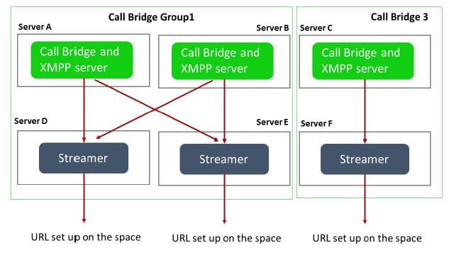Scaling Streaming and Recording Call Bridge Groups allow optimal allocation of