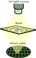 Chip Fabrication Chip production today is based on photolithography.