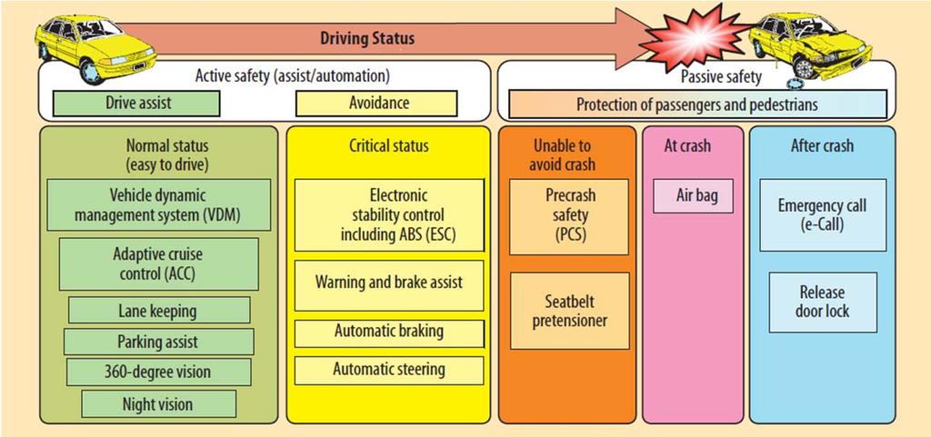 Possible Applications: Active Safety for Automotive Subaru introduced the EyeSight system version 2, introduced in 2010, which can stop a vehicle traveling at up to 30 km/h via a stereo camera