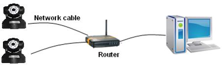 2 Installation guide 2.1 Wired connection to LAN Power on the IP camera, connect IP camera to router by network cable, meanwhile, connect computer to the same router, example of figure 1.