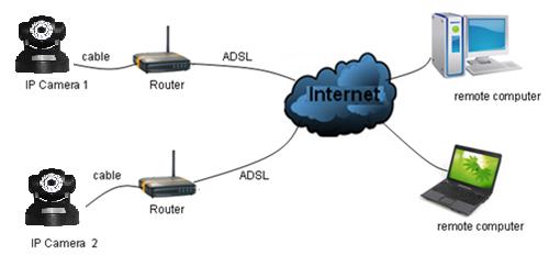 2.3 Connecting to WAN You should connect the LAN network to WAN first and do the port forwarding, connect