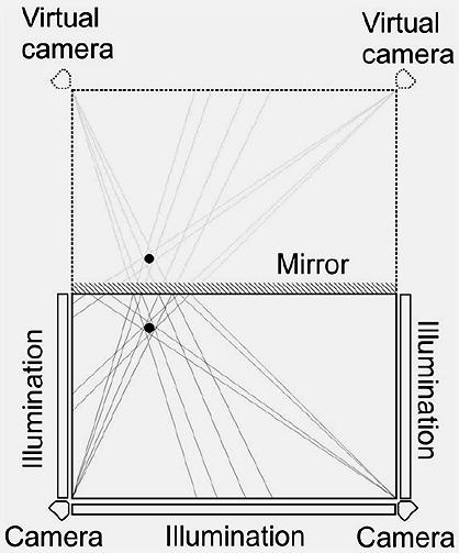 Camera-Based Optical 3 Another alternative: A mirror creates virtual cameras Source: Lumio Results SMART invented it in 2003 but shelved it Lumio tried it in 2010 but