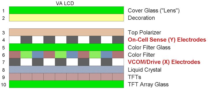 Hybrid In-Cell Mutual Capacitive for TN/VA LCDs Principle Source: The Author Electrodes arranged to provide true mutual capacitance sensing in a non-ips LCD while providing a high signal-to-noise