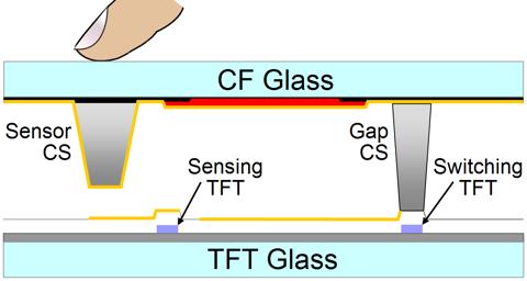 In-Cell Pressed Capacitive (Limited Commercial Success) Also called Charge Sensing Principle Source: LG Display Pressing the LCD changes the dielectric constant of the liquid crystal, which changes