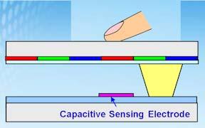 In-Cell Self-Capacitive Touch (Unsuccessful except maybe LGD?