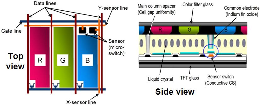 In-Cell Voltage-Sensing, also Called Digital Switching (Unsuccessful) Principle Source: Samsung Pressing LCD surface closes X & Y micro-switches in each