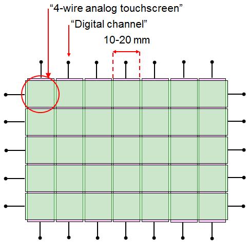 Analog Multi-Touch Resistive 1 Multiple names AMR (Analog Multi- Touch/Matrix Resistive) MARS (Multi-Touch Analog Resistive Sensor) Hybrid