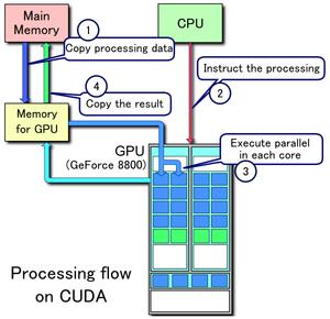 Page 5 Figure 1: Processing flow on CUDA (Compute Unified Device Architecture) 1 2.4 GPU Architecture Graphics processing units (GPUs) are massively parallel many-core processors.