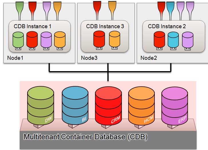 Oracle RAC Best for consolidation when used with Oracle Multitenant Single SGA and single set of background processes per CDB