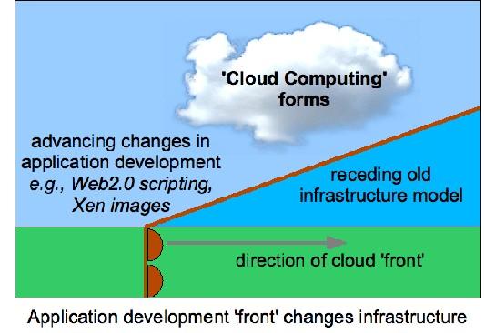 capex to opex Cloud computing begins as a way to improve infrastructure resource