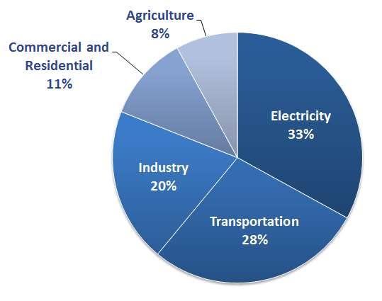 33 Example 2: Pie Chart Table 1 showing CO 2 emissions in the United States of America Agriculture Commercial and Residential Electricity Industry Transportation 8% 11% 33% 20% 28% https://geog397.