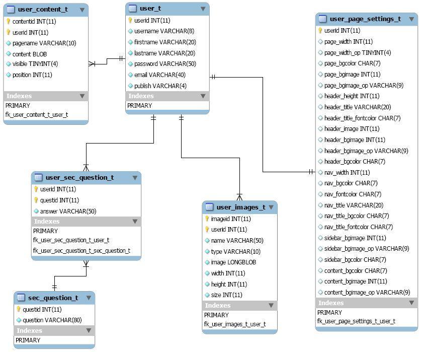 Entity-Relationship Diagram Create-A-Page ERD MySQL Database tables 4. user _t This table contains all the information about a user.